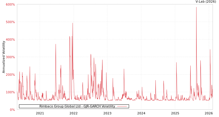 graph of Rimbaco Group Global Ltd GJR-GARCH