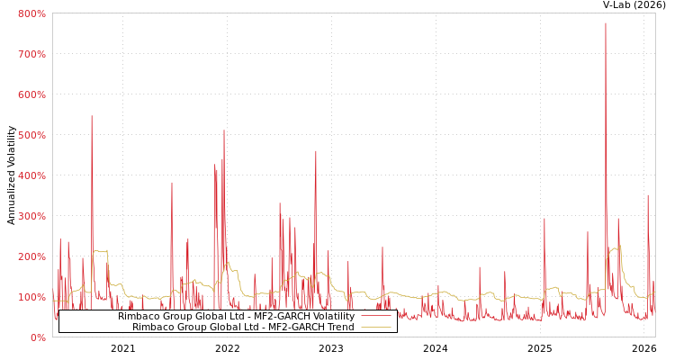 graph of Rimbaco Group Global Ltd MF2-GARCH
