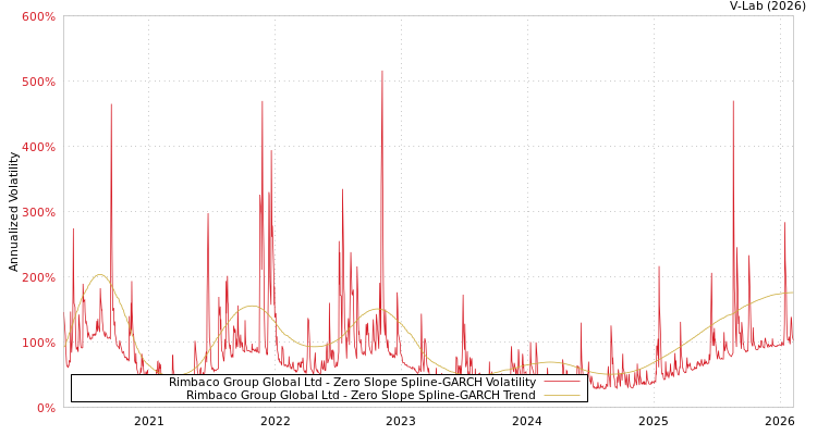 graph of Rimbaco Group Global Ltd S0GARCH
