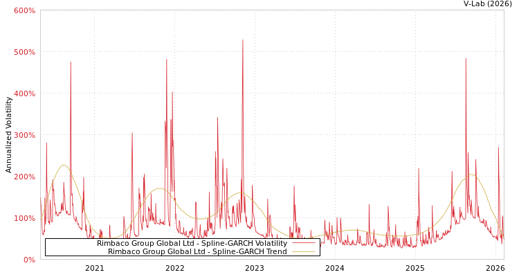 graph of Rimbaco Group Global Ltd SGARCH