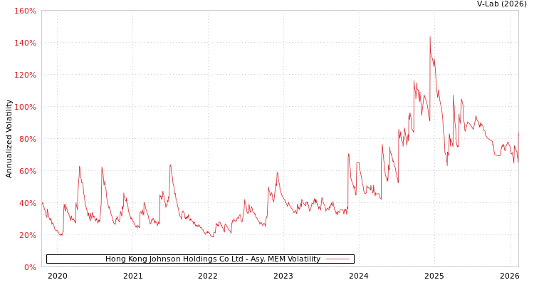 graph of Hong Kong Johnson Holdings Co Ltd AMEM