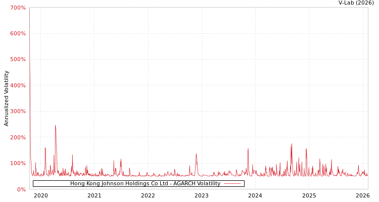 graph of Hong Kong Johnson Holdings Co Ltd AGARCH
