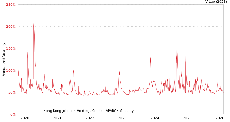 graph of Hong Kong Johnson Holdings Co Ltd APARCH