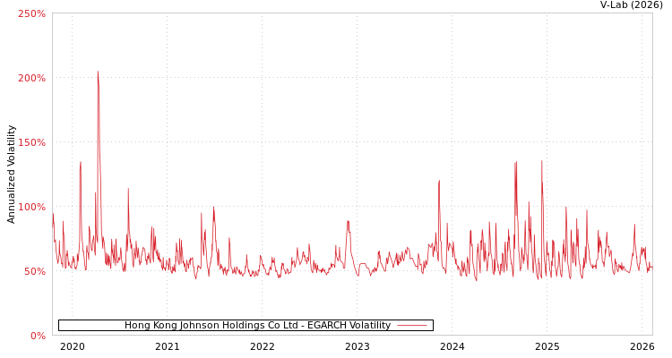 graph of Hong Kong Johnson Holdings Co Ltd EGARCH
