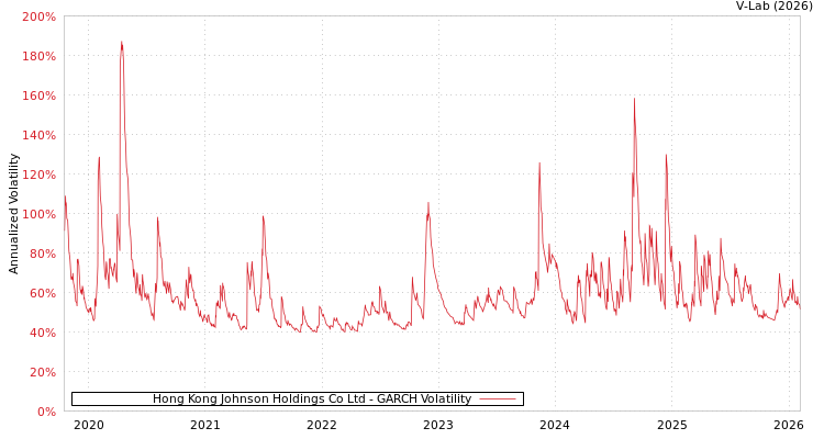 graph of Hong Kong Johnson Holdings Co Ltd GARCH
