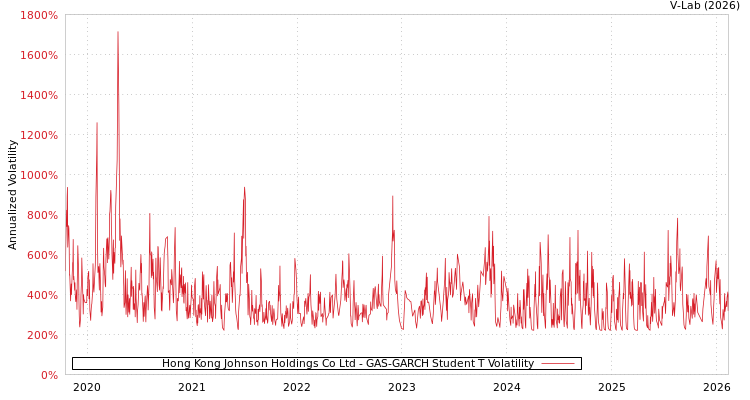 graph of Hong Kong Johnson Holdings Co Ltd GAS-GARCH-T