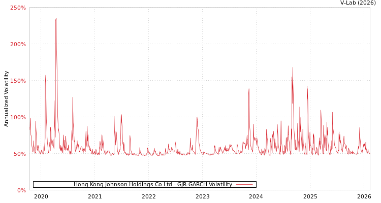 graph of Hong Kong Johnson Holdings Co Ltd GJR-GARCH