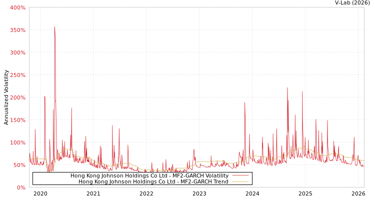 graph of Hong Kong Johnson Holdings Co Ltd MF2-GARCH