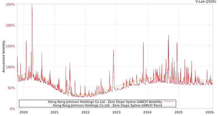 graph of Hong Kong Johnson Holdings Co Ltd S0GARCH