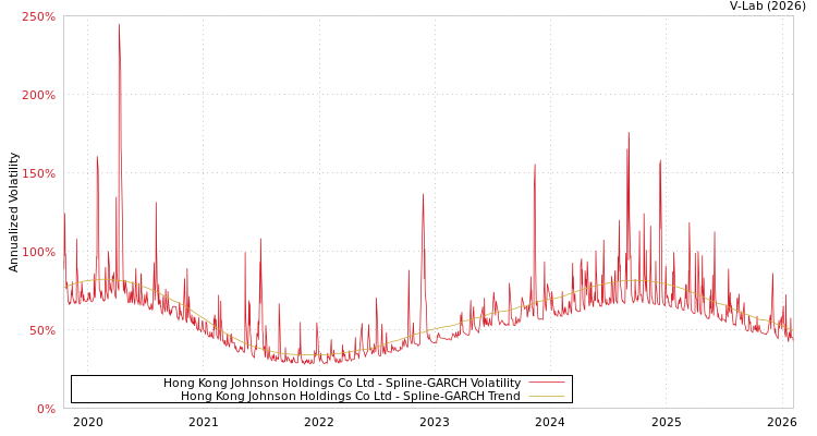 graph of Hong Kong Johnson Holdings Co Ltd SGARCH