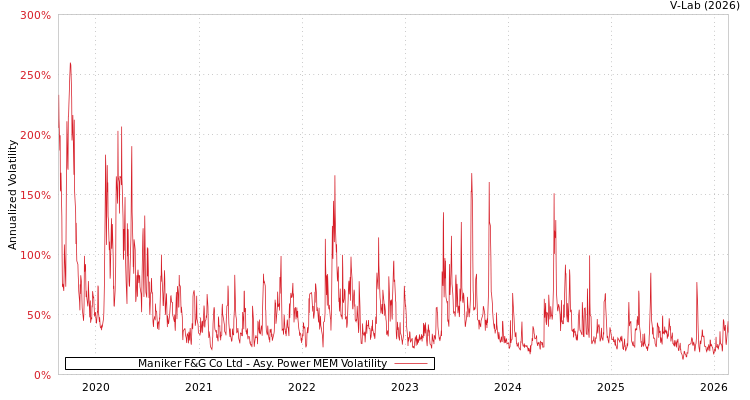 graph of Maniker F&G Co Ltd APMEM