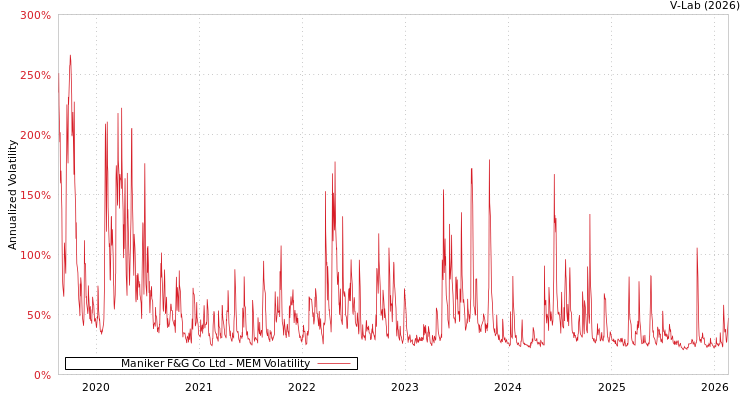 graph of Maniker F&G Co Ltd MEM