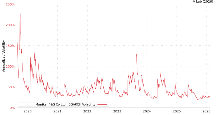 graph of Maniker F&G Co Ltd EGARCH