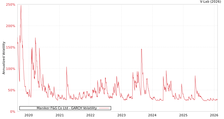 graph of Maniker F&G Co Ltd GARCH