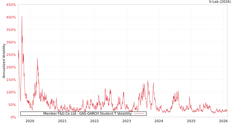 graph of Maniker F&G Co Ltd GAS-GARCH-T