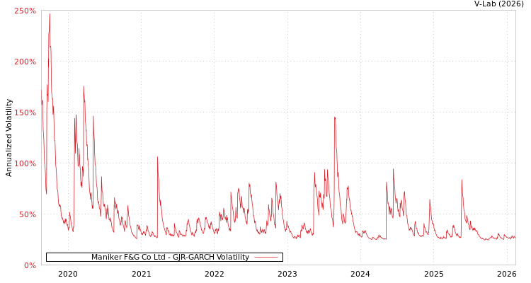 graph of Maniker F&G Co Ltd GJR-GARCH
