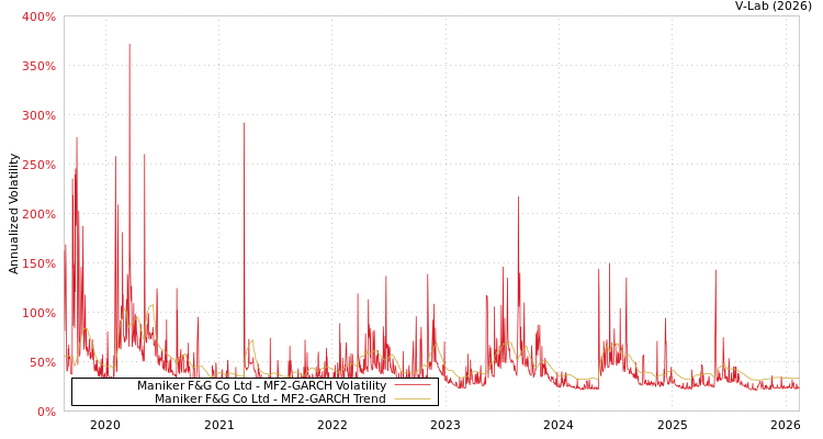 graph of Maniker F&G Co Ltd MF2-GARCH