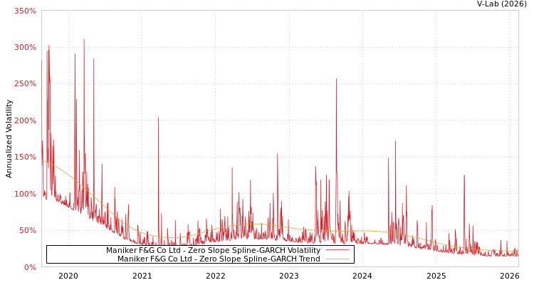 graph of Maniker F&G Co Ltd S0GARCH