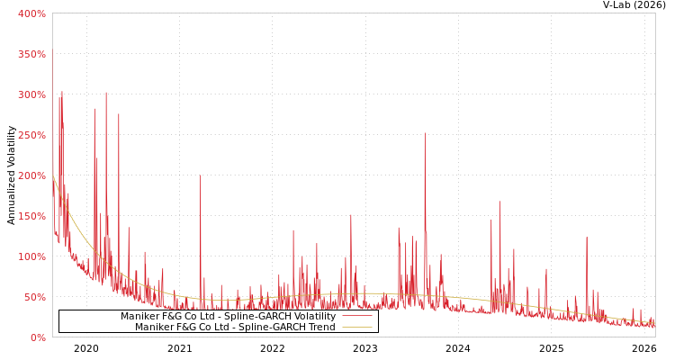 graph of Maniker F&G Co Ltd SGARCH
