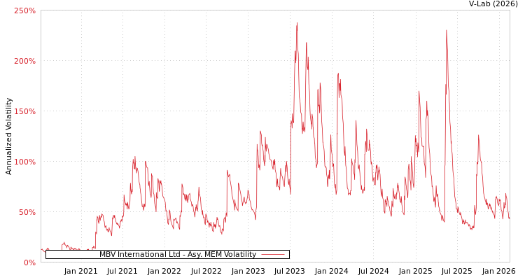 graph of MBV International Ltd AMEM