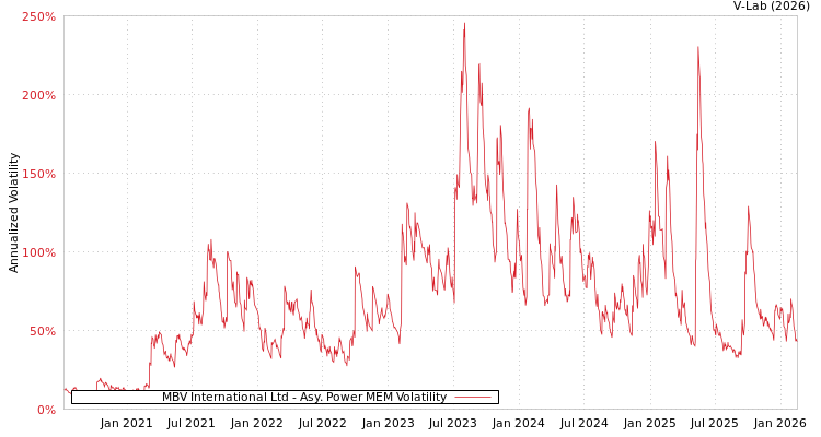 graph of MBV International Ltd APMEM