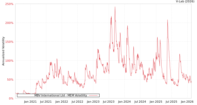 graph of MBV International Ltd MEM