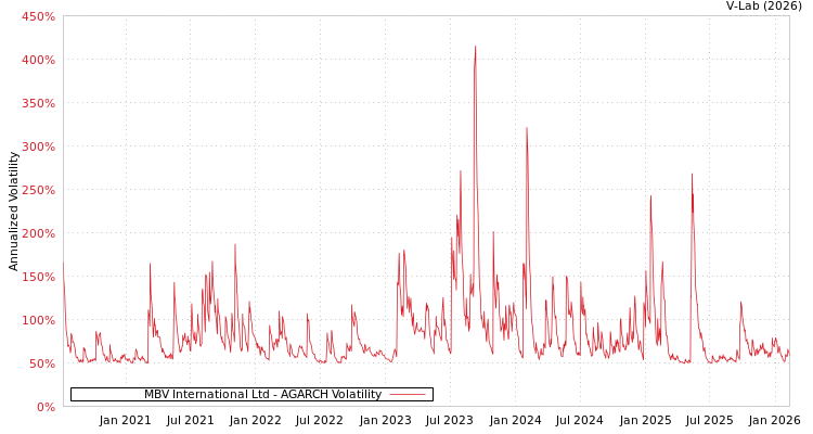graph of MBV International Ltd AGARCH