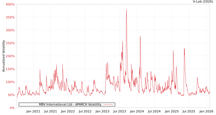 graph of MBV International Ltd APARCH