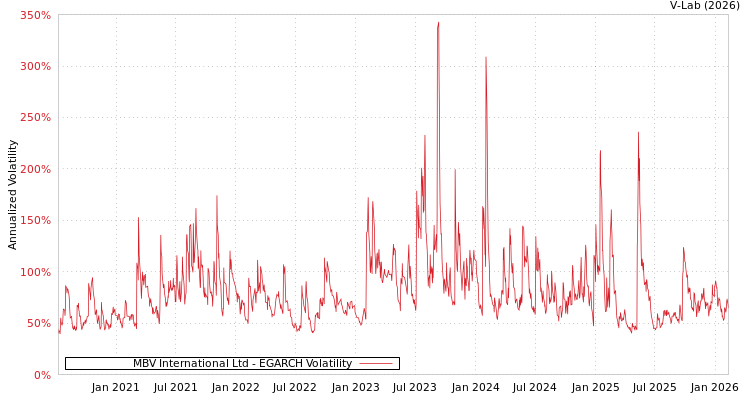 graph of MBV International Ltd EGARCH
