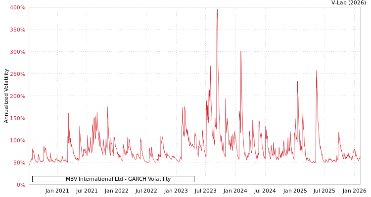 graph of MBV International Ltd GARCH