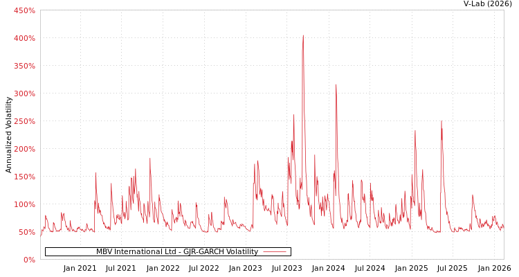 graph of MBV International Ltd GJR-GARCH