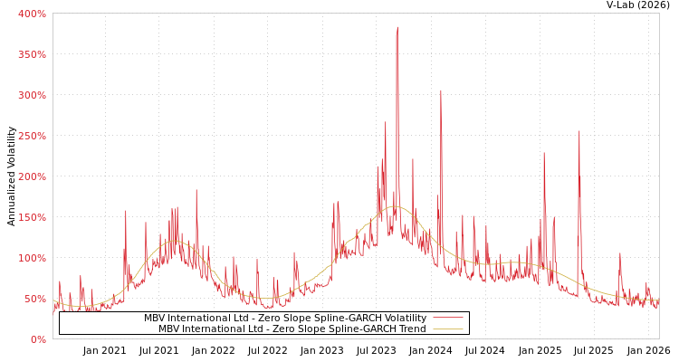 graph of MBV International Ltd S0GARCH
