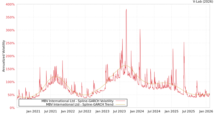 graph of MBV International Ltd SGARCH