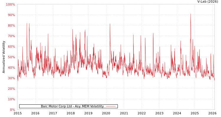 graph of Baic Motor Corp Ltd AMEM