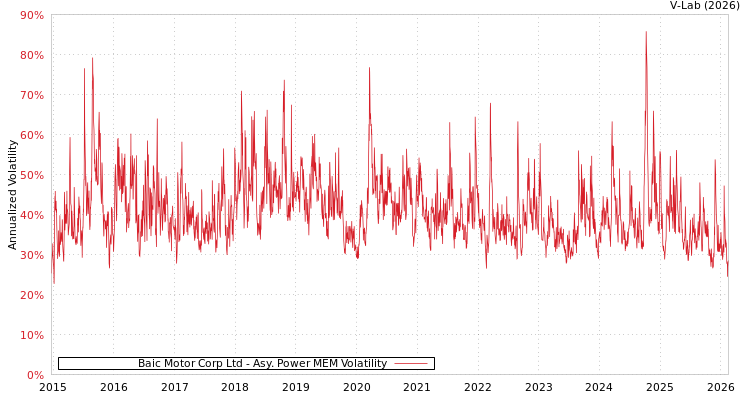 graph of Baic Motor Corp Ltd APMEM