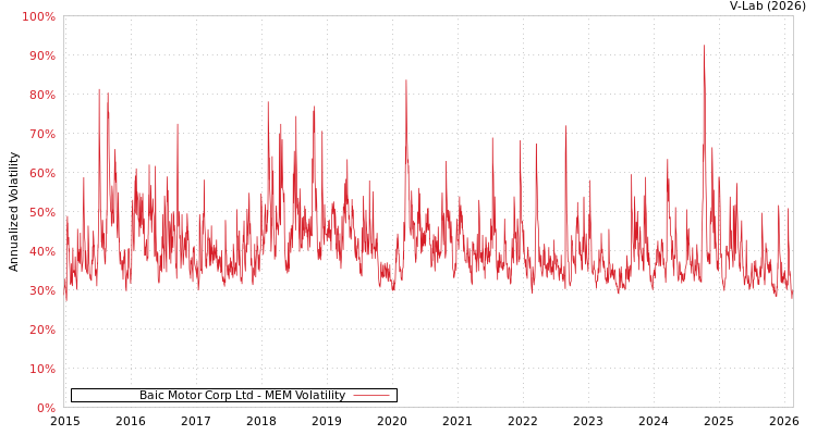 graph of Baic Motor Corp Ltd MEM