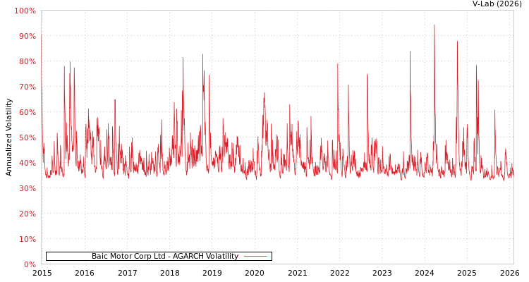 graph of Baic Motor Corp Ltd AGARCH