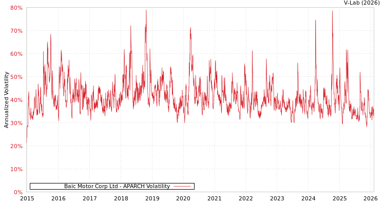 graph of Baic Motor Corp Ltd APARCH