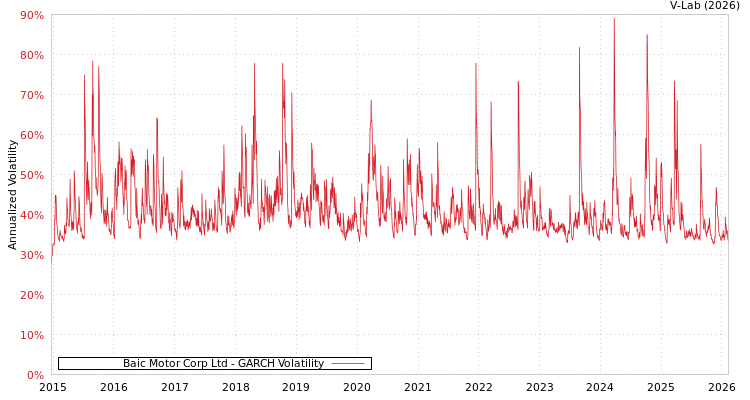 graph of Baic Motor Corp Ltd GARCH