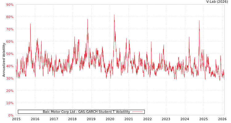 graph of Baic Motor Corp Ltd GAS-GARCH-T