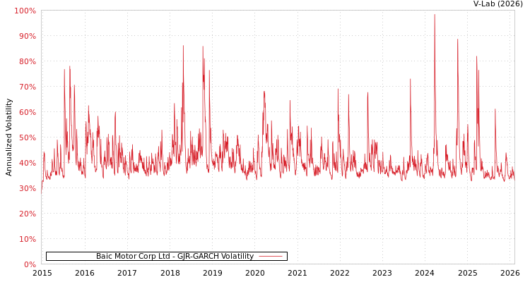 graph of Baic Motor Corp Ltd GJR-GARCH