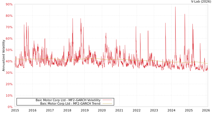 graph of Baic Motor Corp Ltd MF2-GARCH