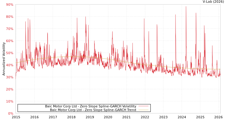 graph of Baic Motor Corp Ltd S0GARCH