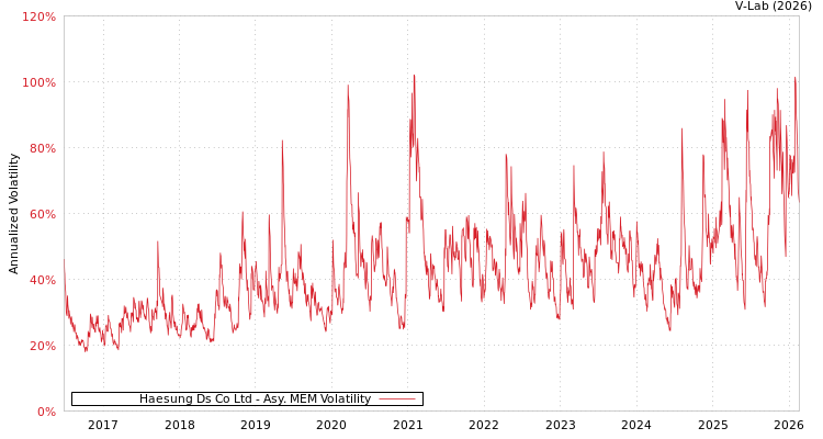 graph of Haesung Ds Co Ltd AMEM