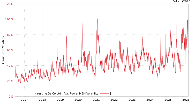 graph of Haesung Ds Co Ltd APMEM