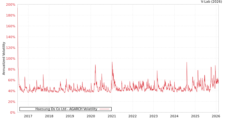 graph of Haesung Ds Co Ltd AGARCH