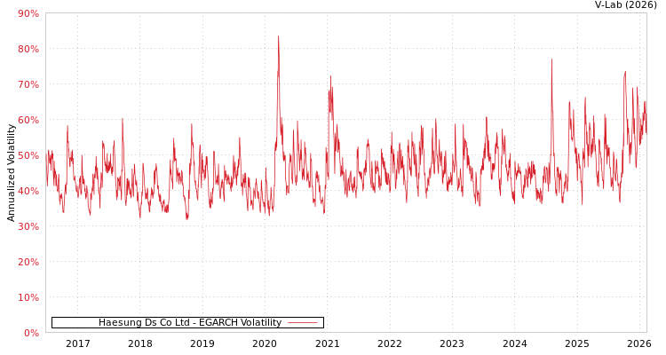graph of Haesung Ds Co Ltd EGARCH