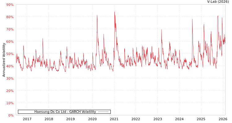 graph of Haesung Ds Co Ltd GARCH