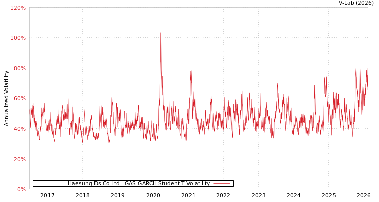 graph of Haesung Ds Co Ltd GAS-GARCH-T