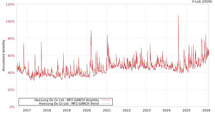 graph of Haesung Ds Co Ltd MF2-GARCH